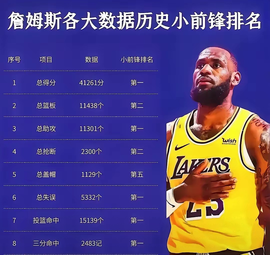 包含美国职业篮球：詹姆斯连续+得分，领先得分榜的词条
